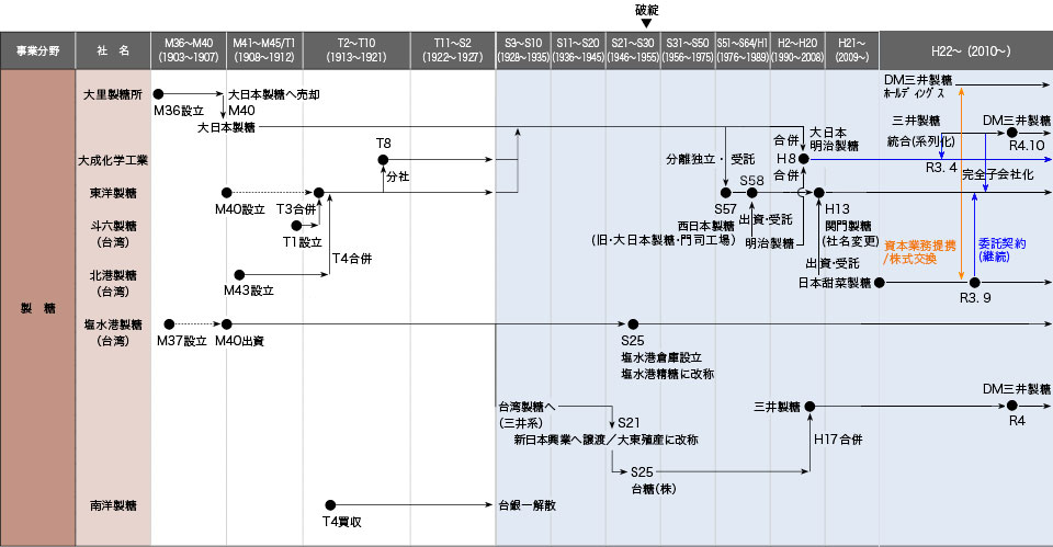 鈴木商店 │ 個社でみる歴史 │ 双日歴史館